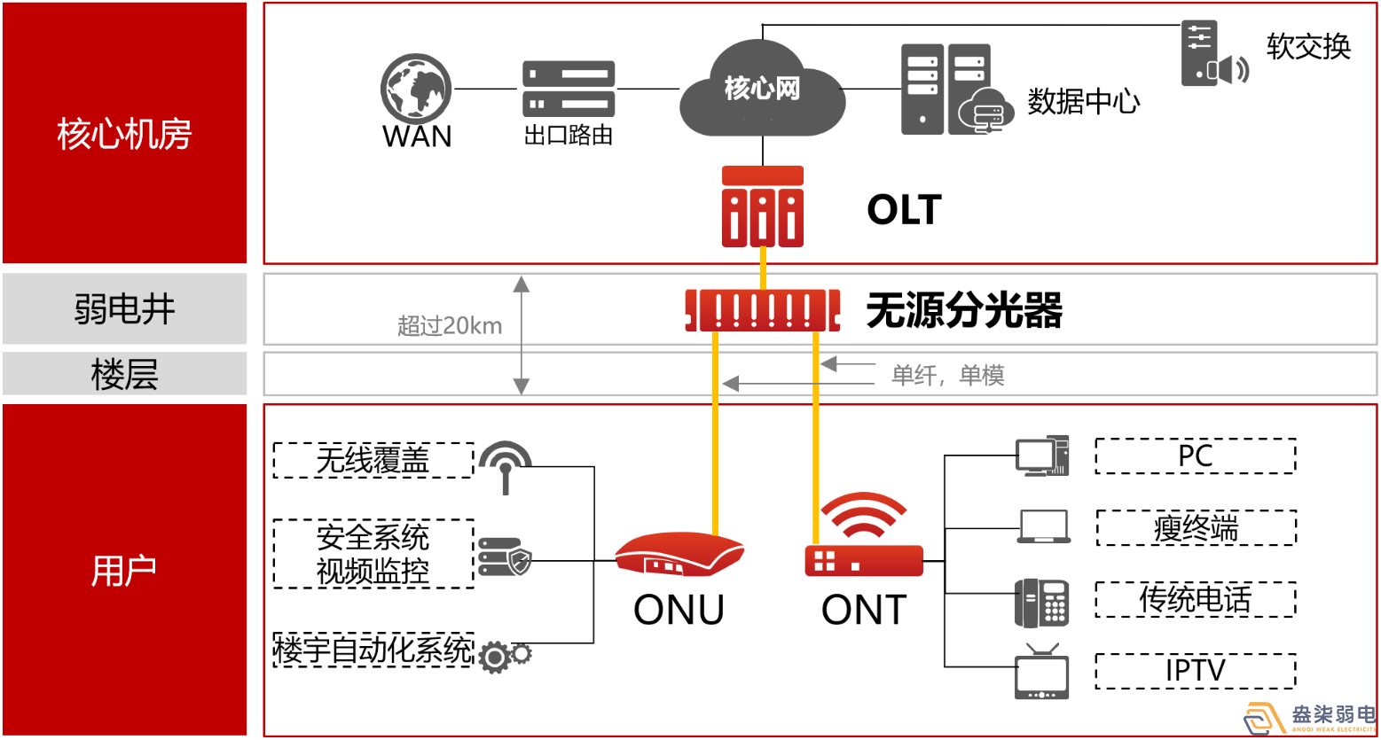 盎柒弱電公司—全光網的好處有哪些？